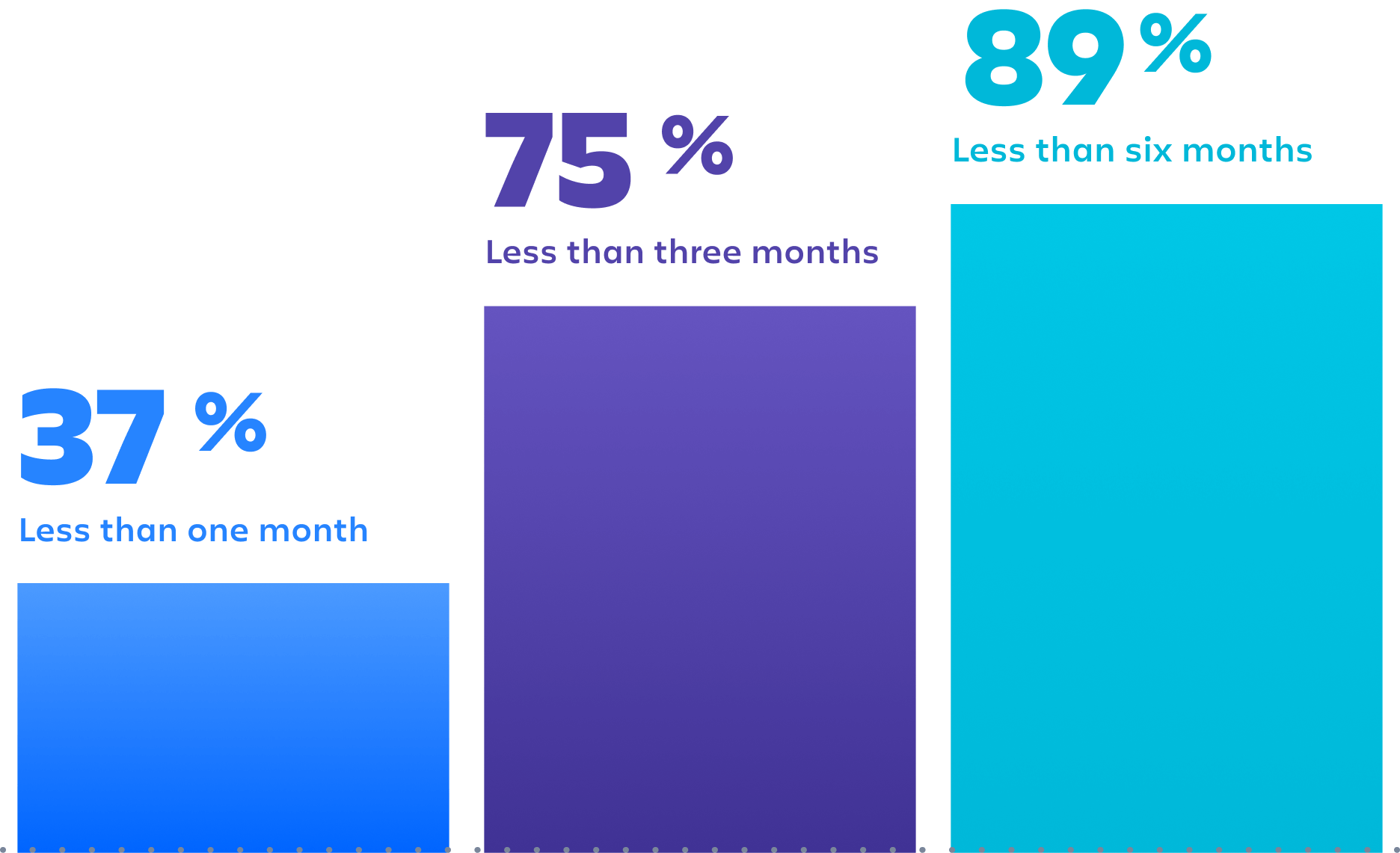 37% mniej niż jeden miesiąc, 75% mniej niż trzy miesiące, 89% mniej niż sześć miesięcy