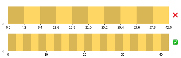 A strange bin size will require more explanation than a clear, nicely-divisible bin size.