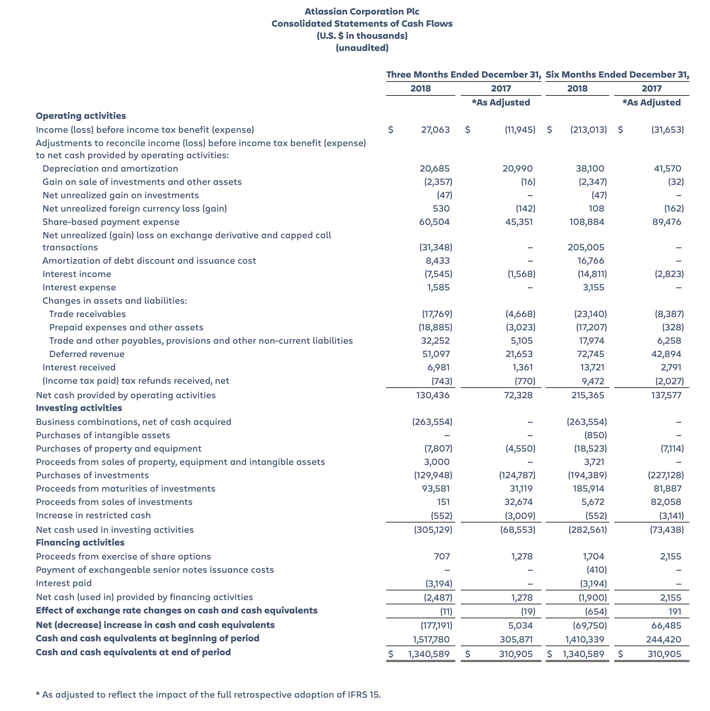 Atlassian Consolidated Statements of Cash Flow, Second Quarter Fiscal Year 2019