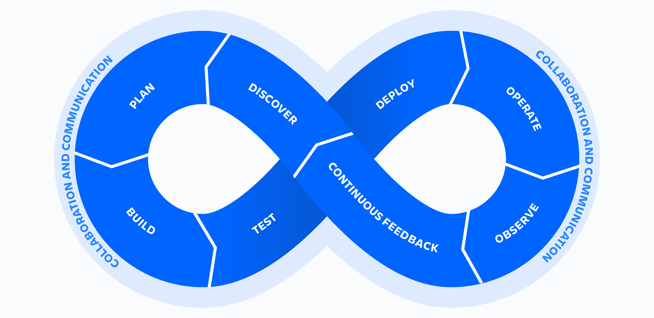 Rueda en forma de símbolo de infinito de DevOps de Atlassian