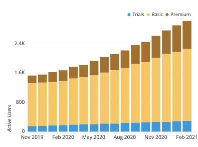 A stacked bar chart can show the same data as a stacked area chart, just with discrete bars.