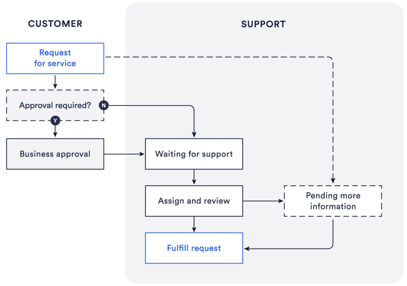 Customer and support flow chart.