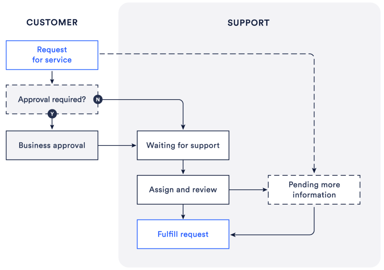 Prozessdiagramm für Servicemanagementanfragen