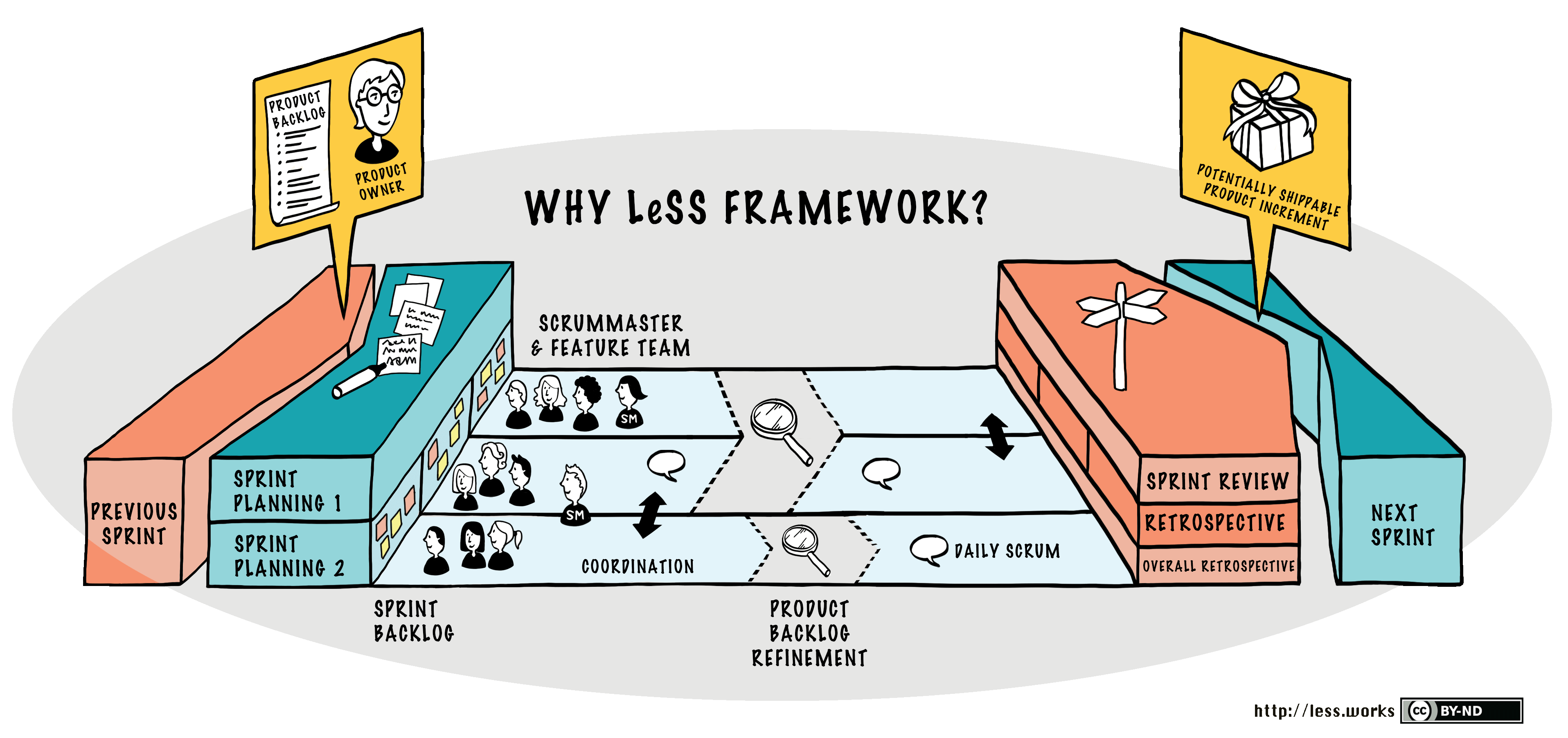 LeSS フレームワークが必要であることを説明した画像