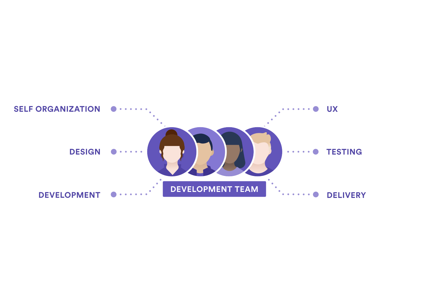 Un diagrama que muestra las responsabilidades del equipo de desarrollo: autoorganización, diseño, desarrollo, experiencia de usuario, pruebas e implementación.