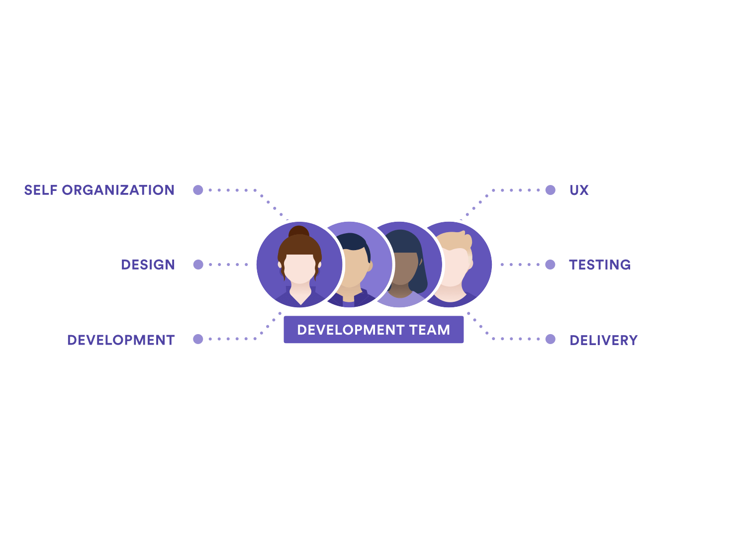 자체 조직, 디자인, 개발, UX, 테스트, 배포와 같은 개발 팀의 책임을 보여주는 다이어그램.