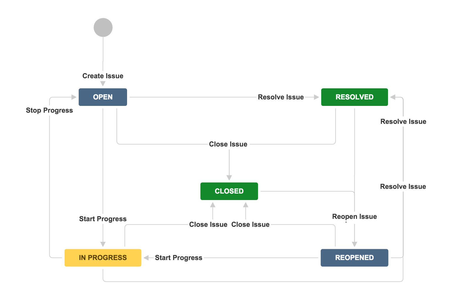 Jira Software workflow status, moving between "Open", "In progress", "Resolved", "Reopened", and "Closed"