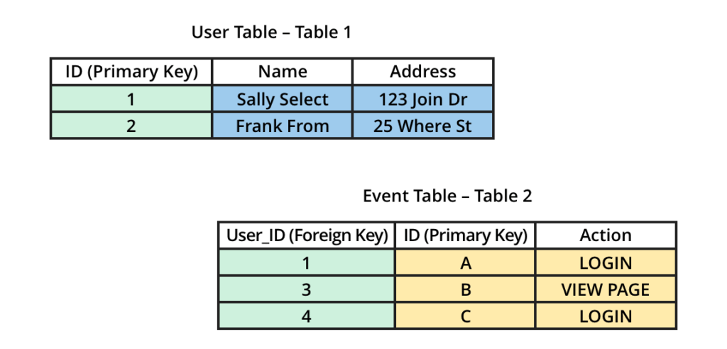 Example tables to JOIN