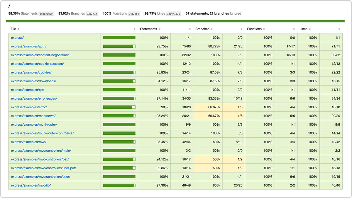 istanbul for Javascript can show you a detailed report of coverage for each path