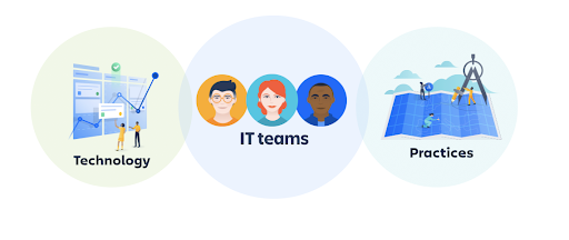 Diagram showing IT teams at the center of ITSM technology and practices