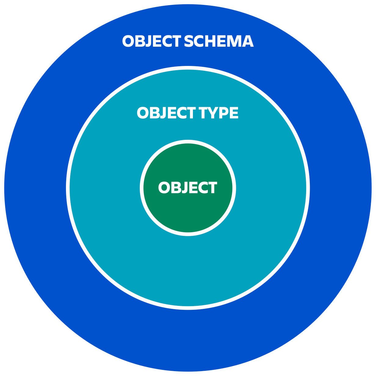 Diagram met in het midden object, objecttype een niveau hoger en objectschema op het hoogste niveau