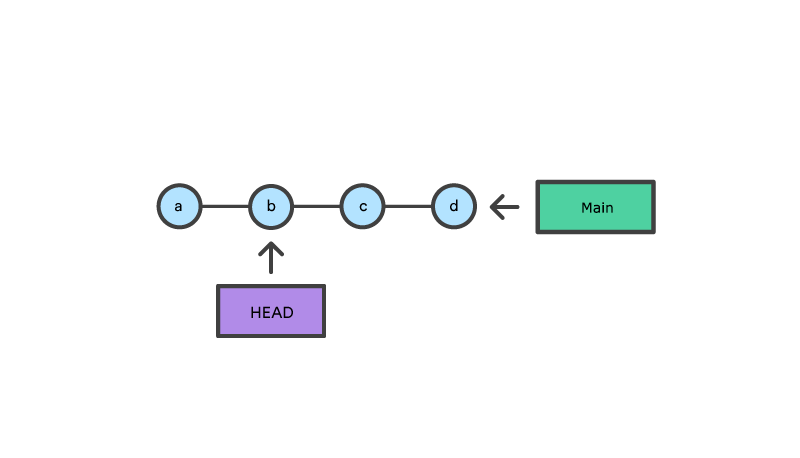 4 узла: указатель Main указывает на последний узел, а указатель HEAD — на 2-й узел
