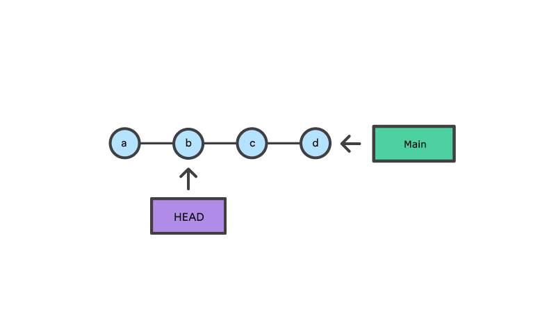 4 nodes with main pointing at last node and head pointing at 2nd node