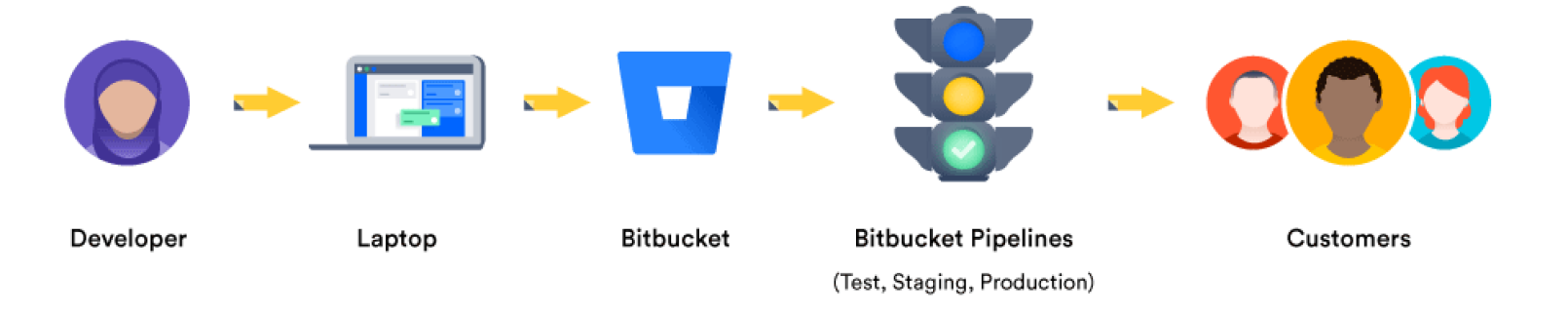 Pasos del proceso de entrega continua: desarrollador, portátil, Bitbucket, Bitbucket Pipelines y clientes