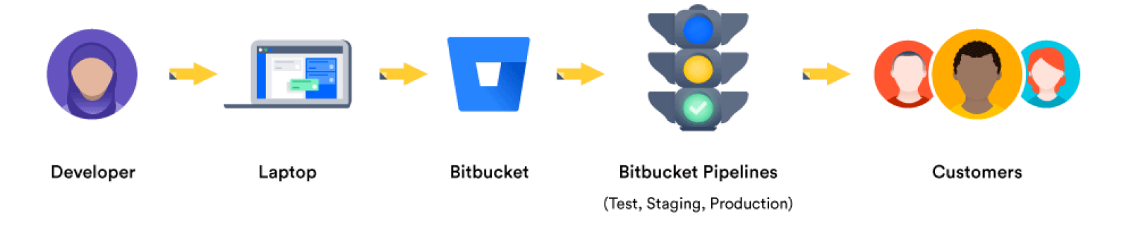 Étapes du pipeline de livraison continue : développeur, ordinateur portable, Bitbucket, pipelines Bitbucket, clients