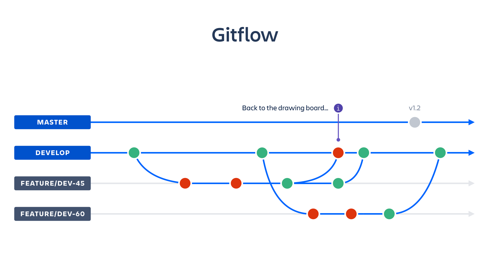 Gitflow screenshot | Atlassian CI/CD