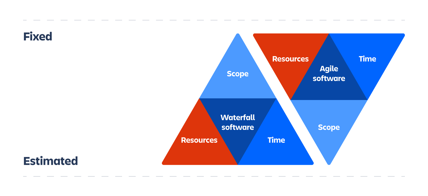 プランニングの鉄のトライアングル Atlassian