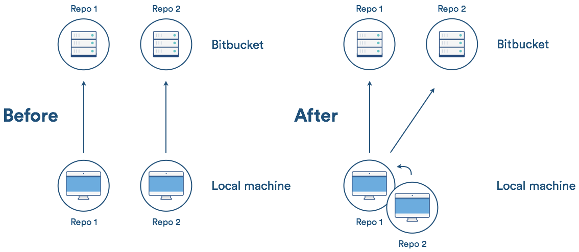 Um diagrama mostrando a interação entre dois repositórios antes e depois de usar o Git Subtree.