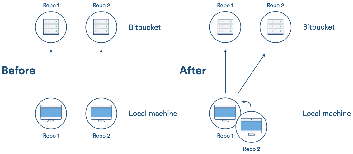 Vorher/Nachher-Diagramm von git subtree