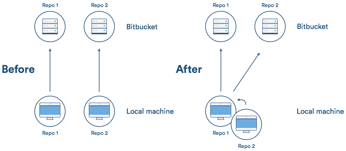Diagramma di git subtree prima/dopo
