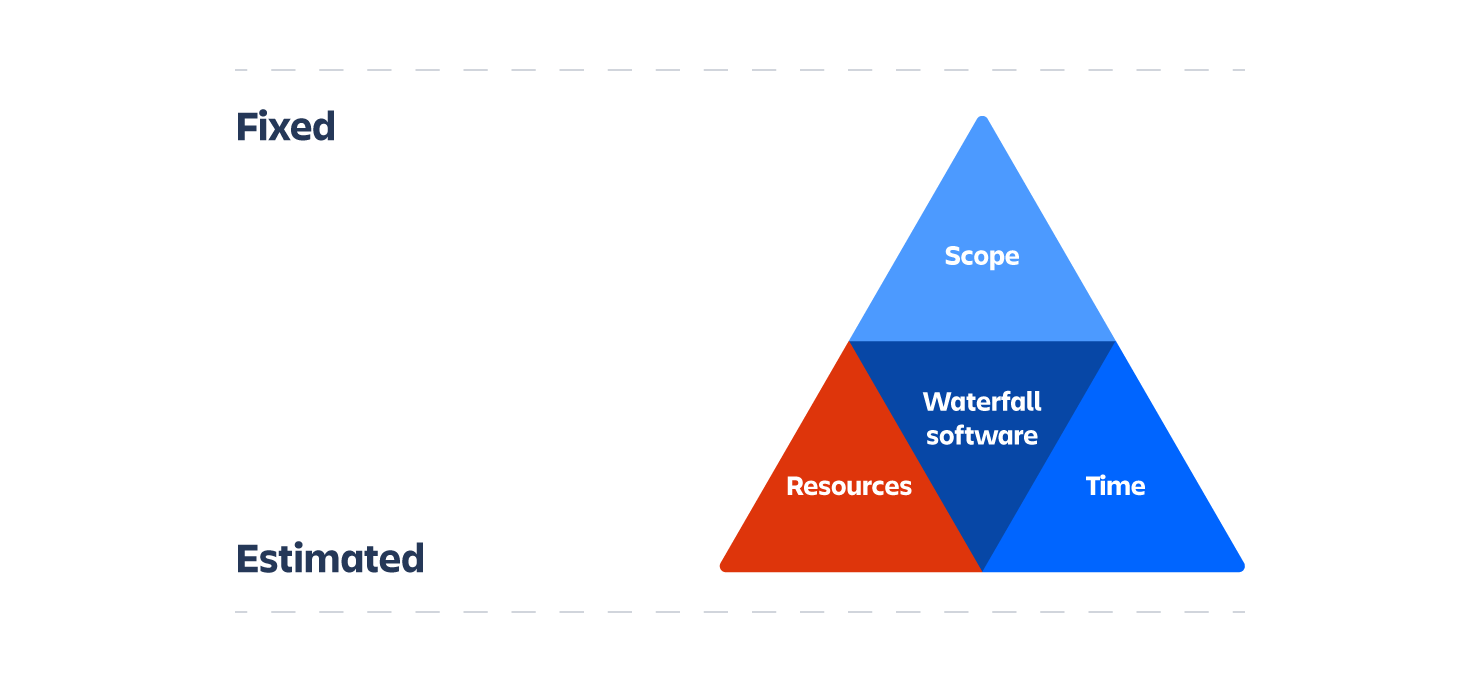 Waterfall Iron Triangle | Atlassian agile coach