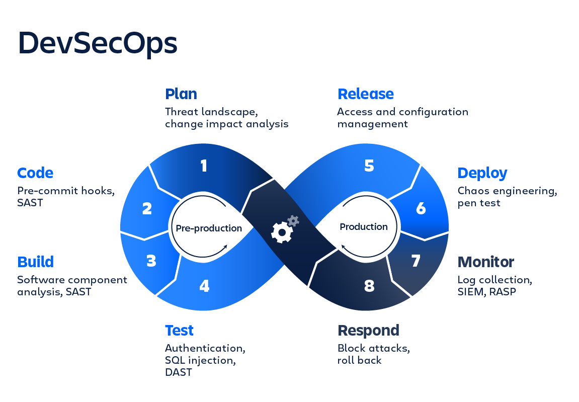 DevSecOps Questions