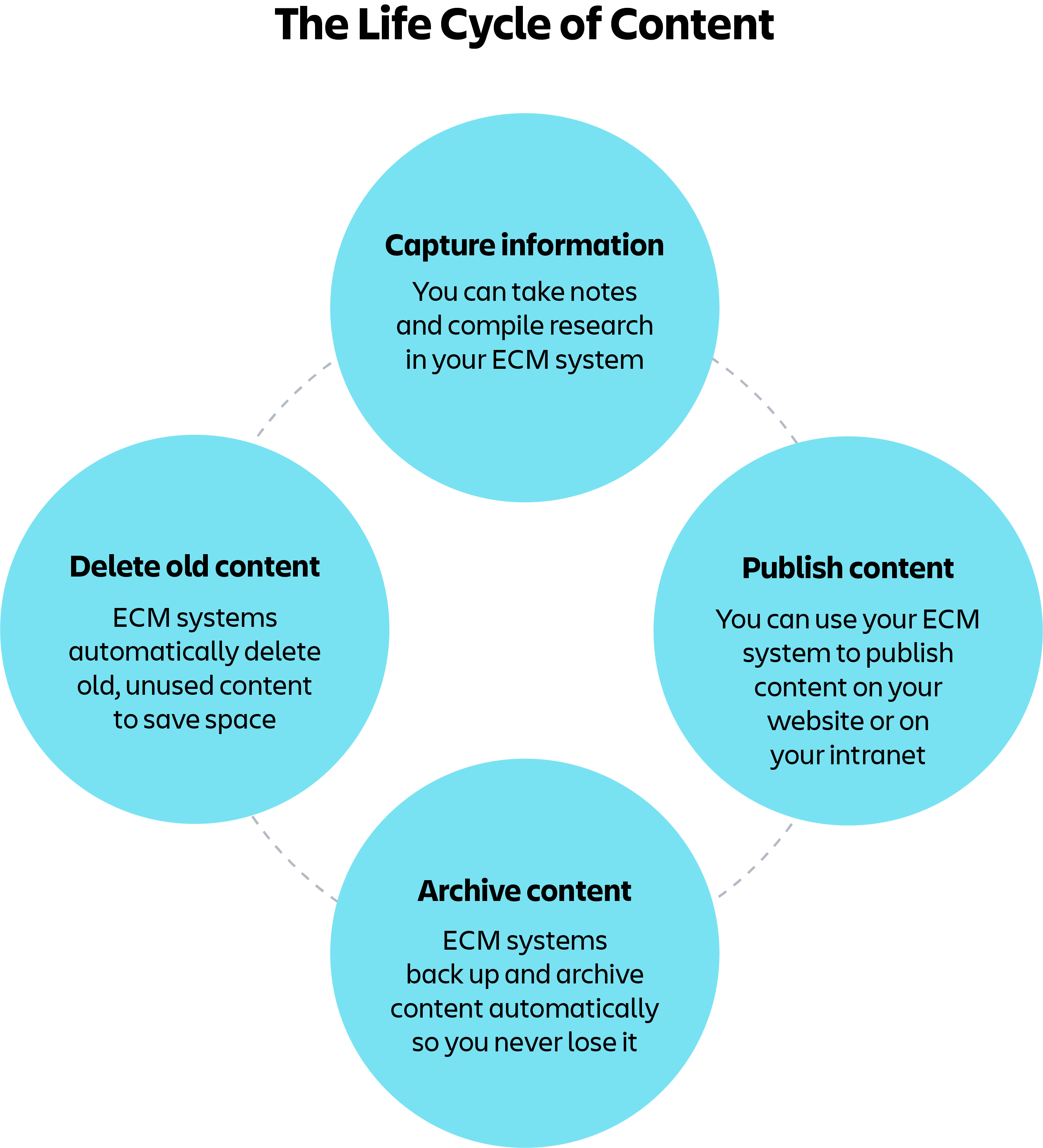 diagram-of-content-management-life-cycle