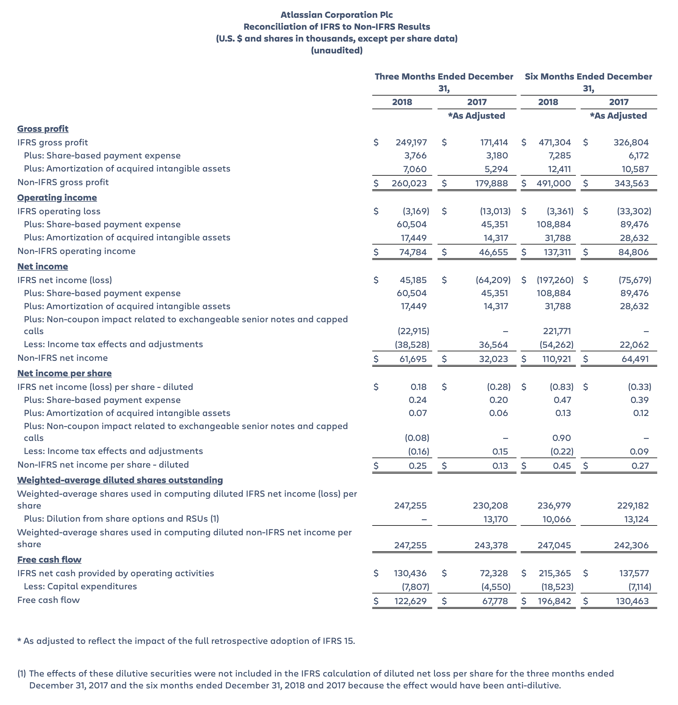 Atlassian Reconciliation of IFRS to Non-IFRS Results, Second Quarter Fiscal Year 2019