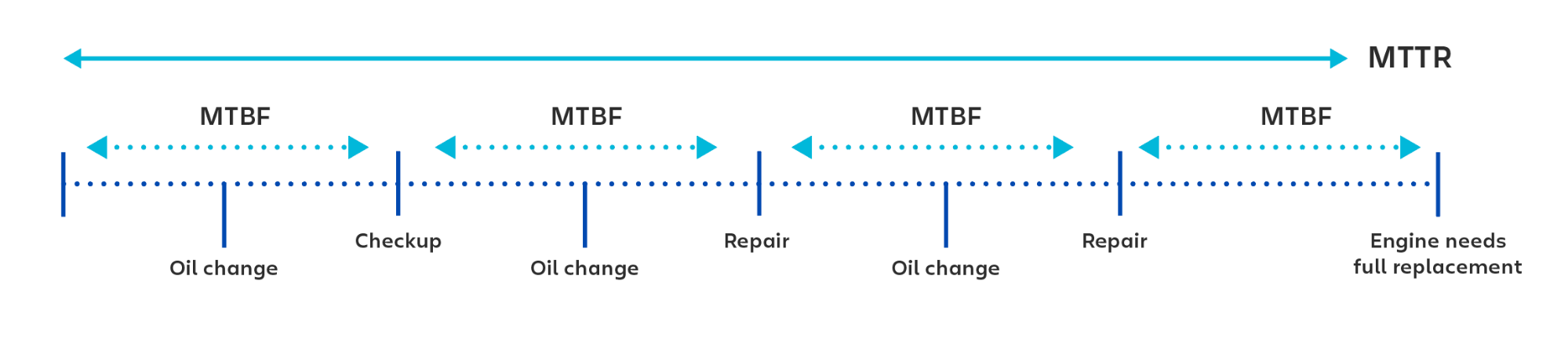 Visueel voorbeeld van het gebruik van MTBF (gemiddelde tijd tussen storingen) bij het berekenen van de tijd tussen elke controle of reparatie.