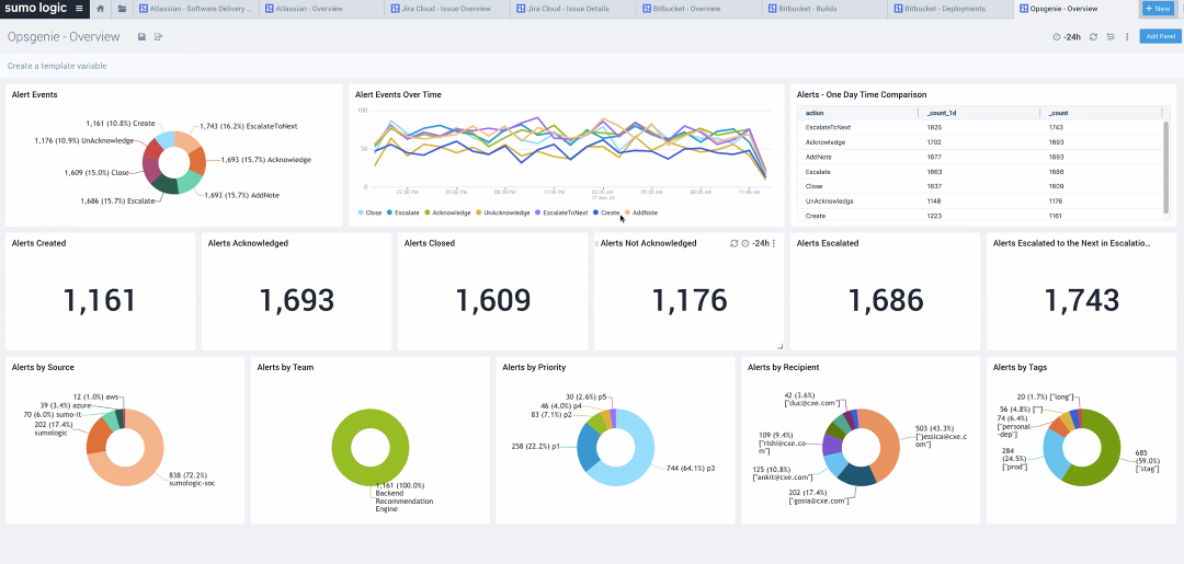 Charts on Opsgenie alert issues