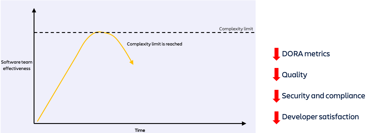 reach complexity limit
