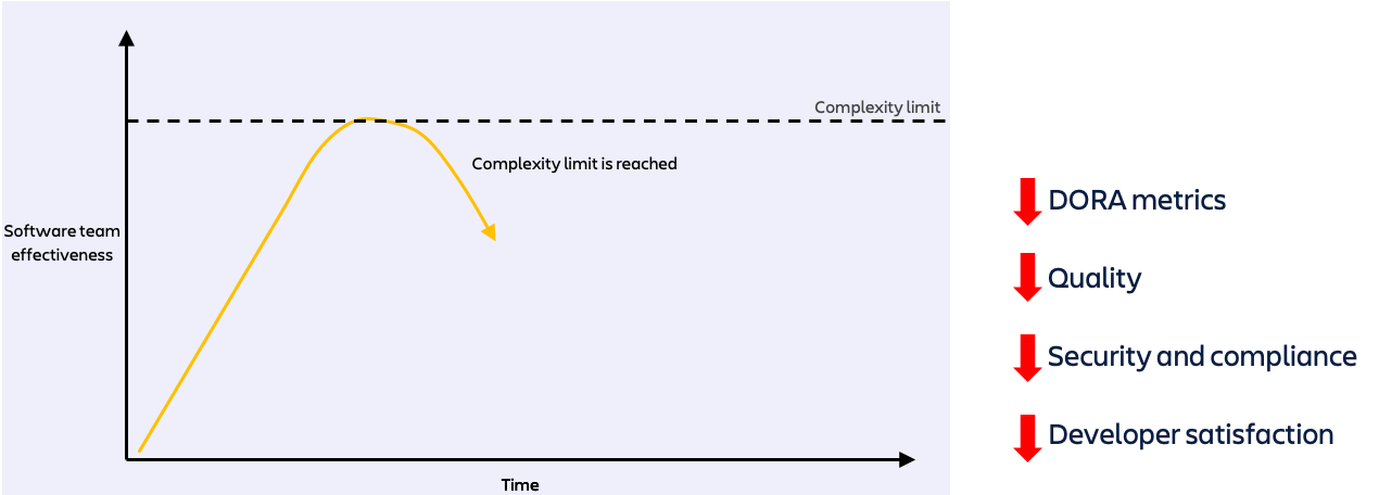 atteint la limite de complexité