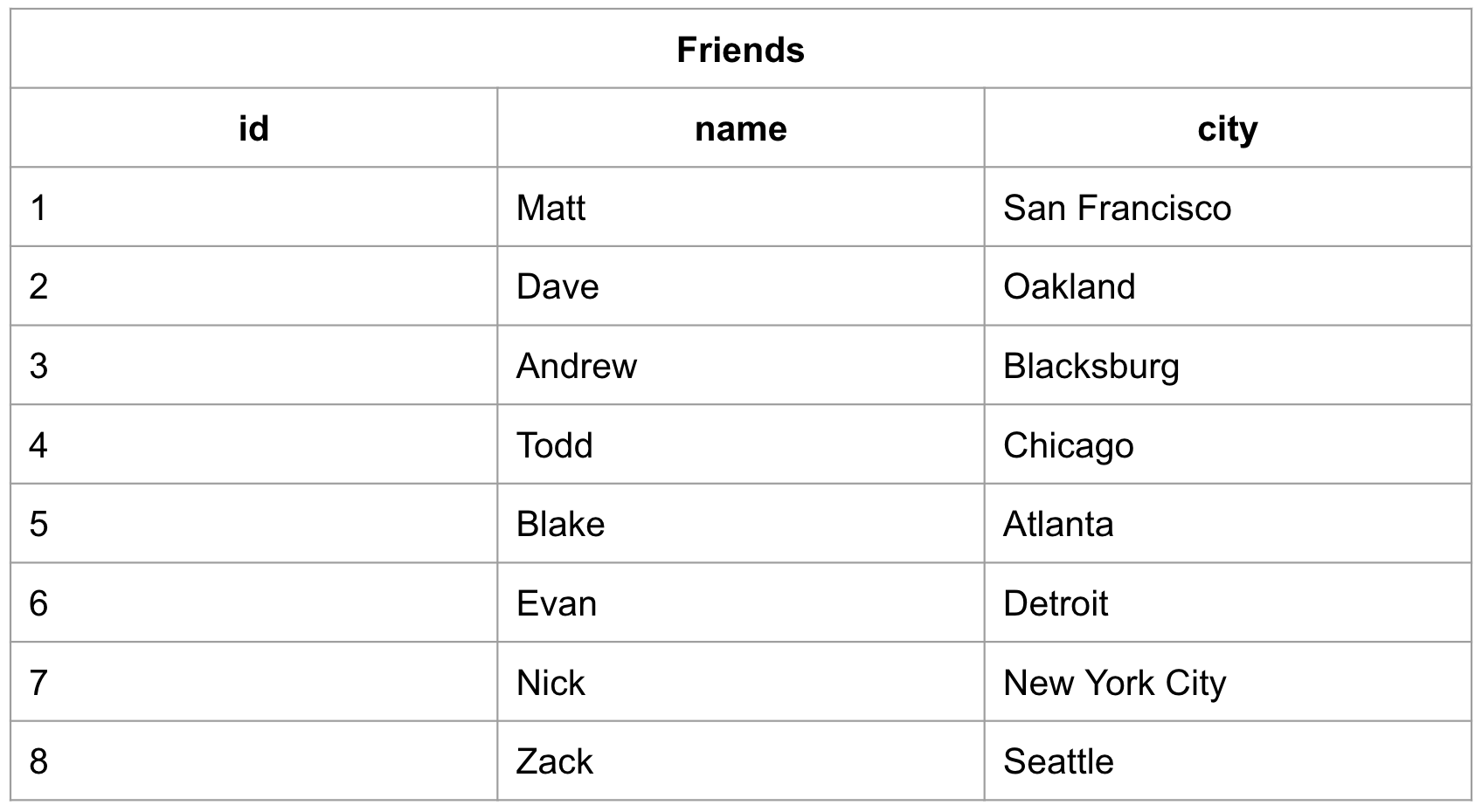 Image showing a complete table with a primary key clustered index on it