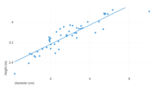 Scatter diagram & regression line