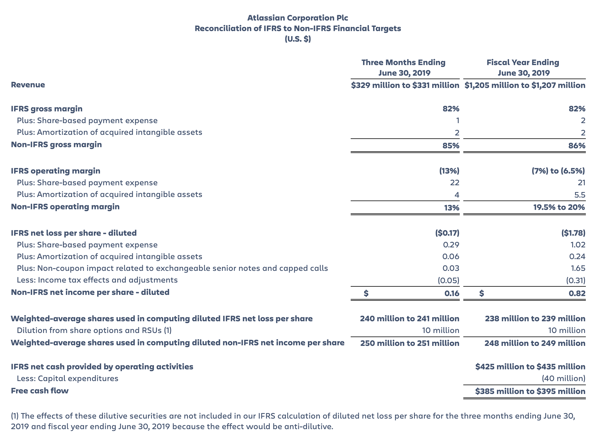 Reconciliation of IFRS and non IFRS financial targets