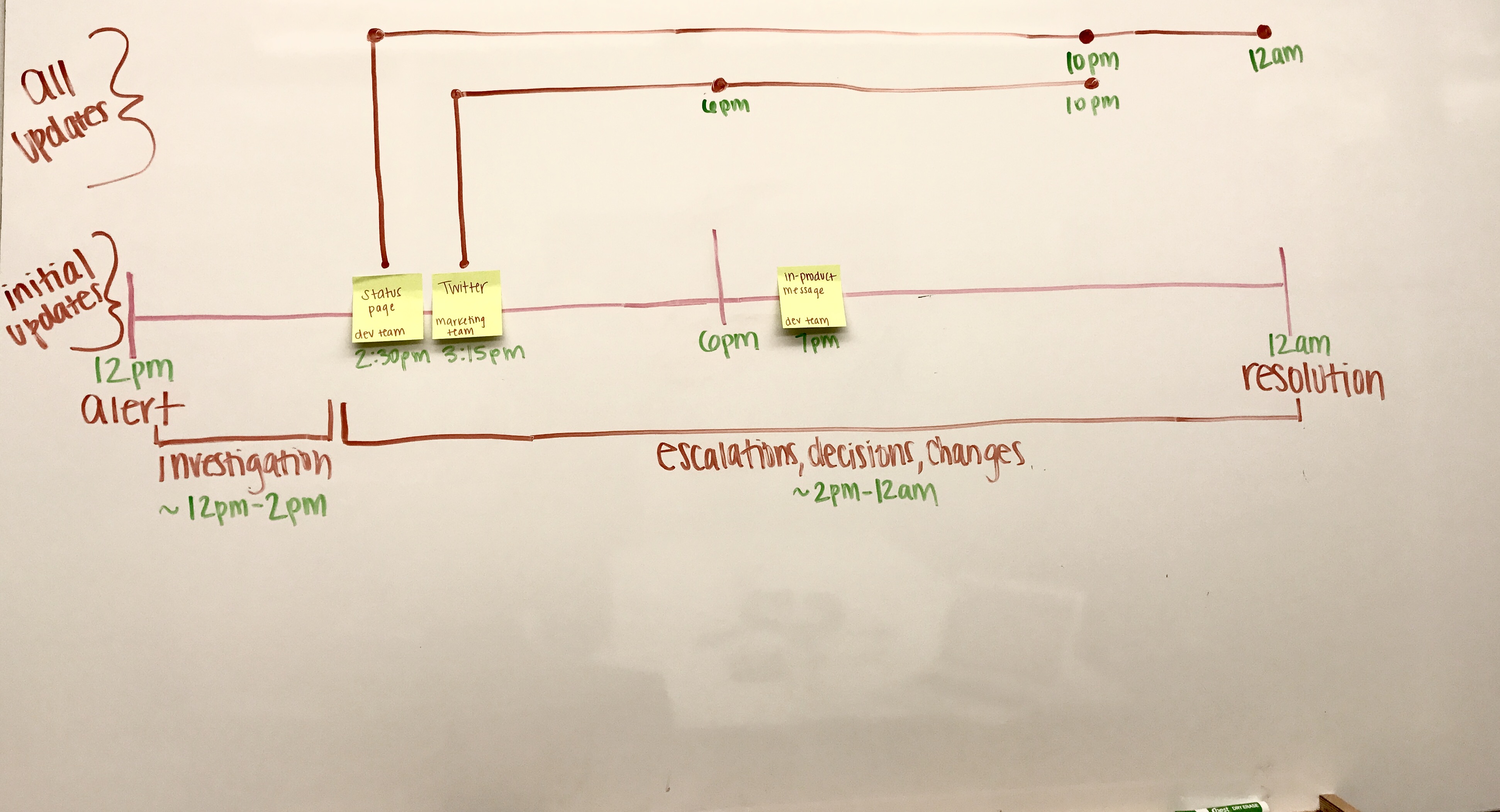 Example incident response communications timeline