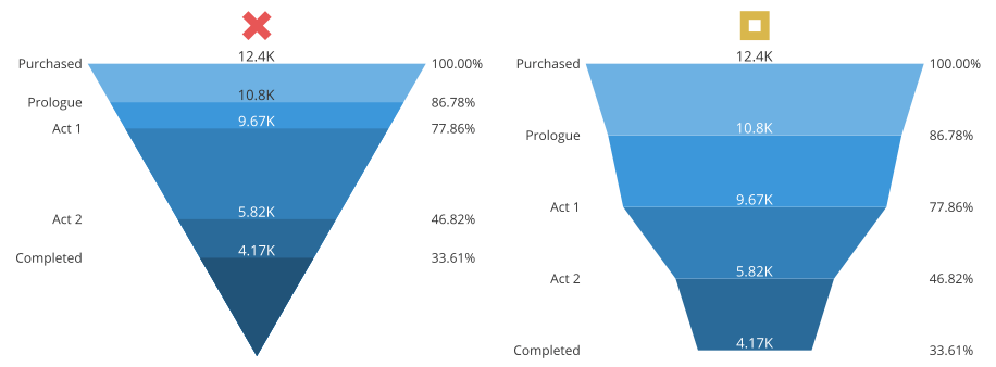 Funnel chart with straight edges