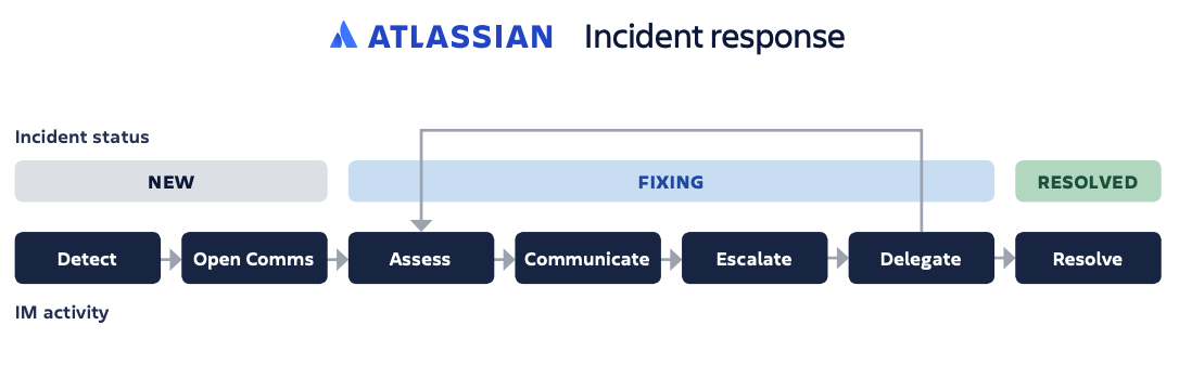 Diagrama de respuesta ante incidentes de Atlassian