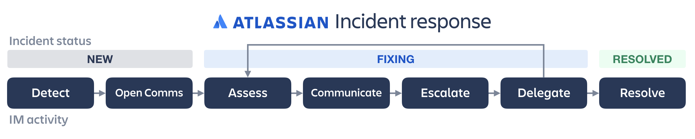 Workflow of Atlassian incident response from new to fixing to resolved