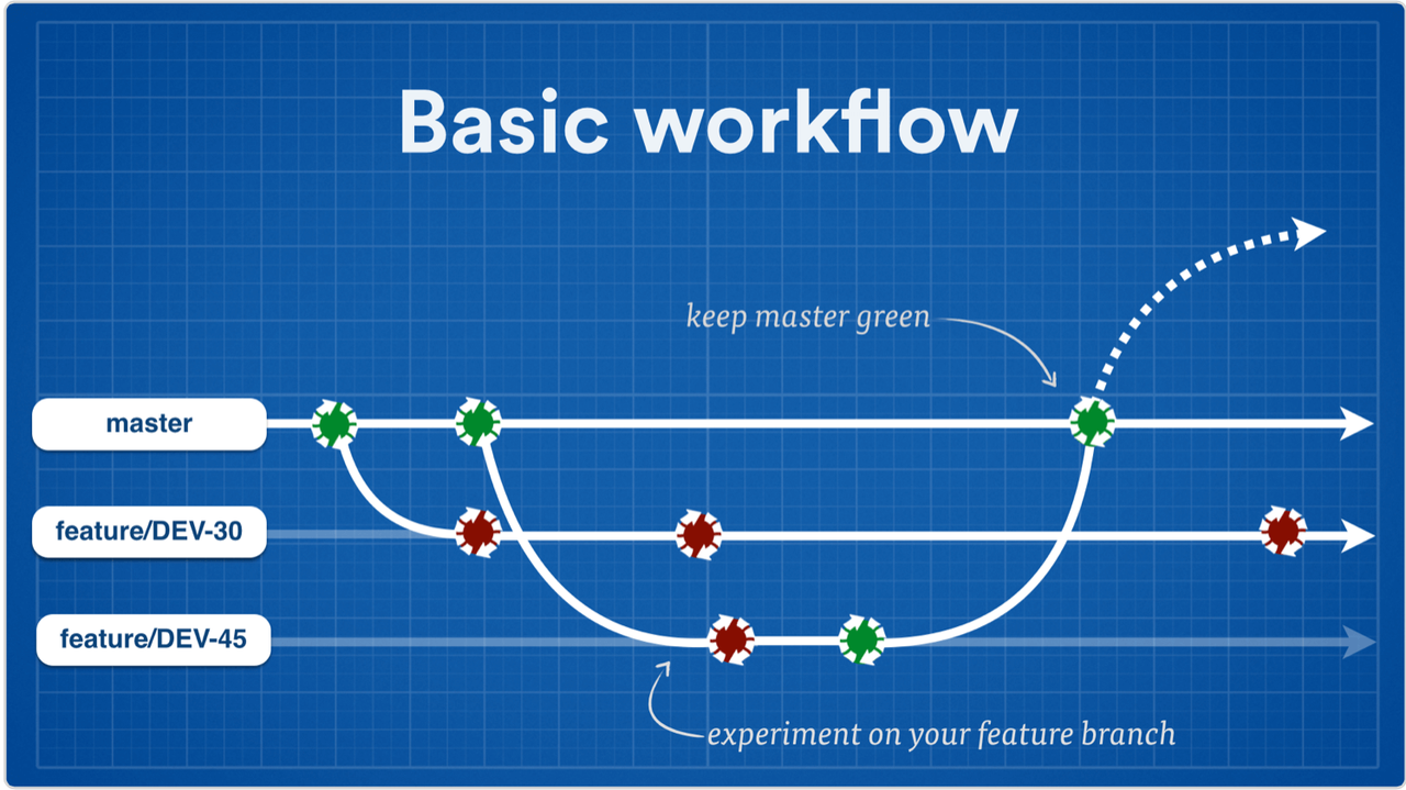 Feature Branching Workflows for Continuous Delivery | Atlassian