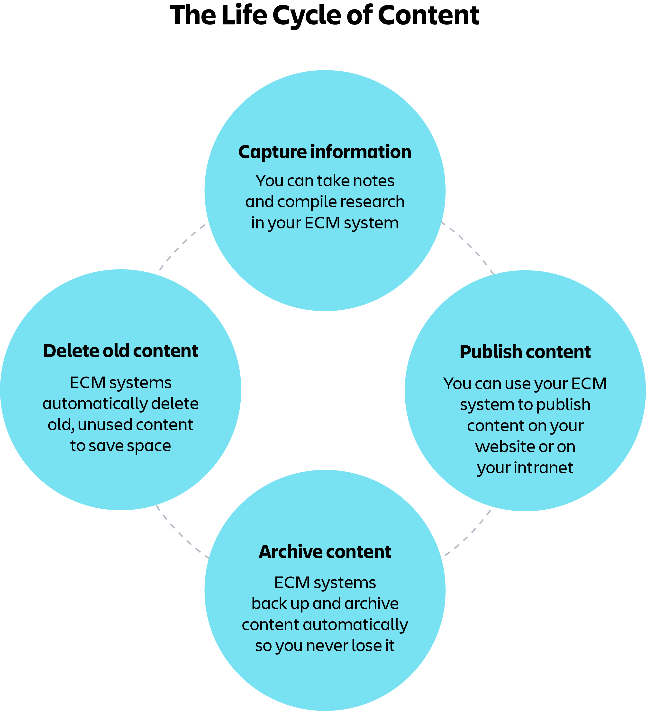 diagrama del ciclo de vida de la gestión de contenidos