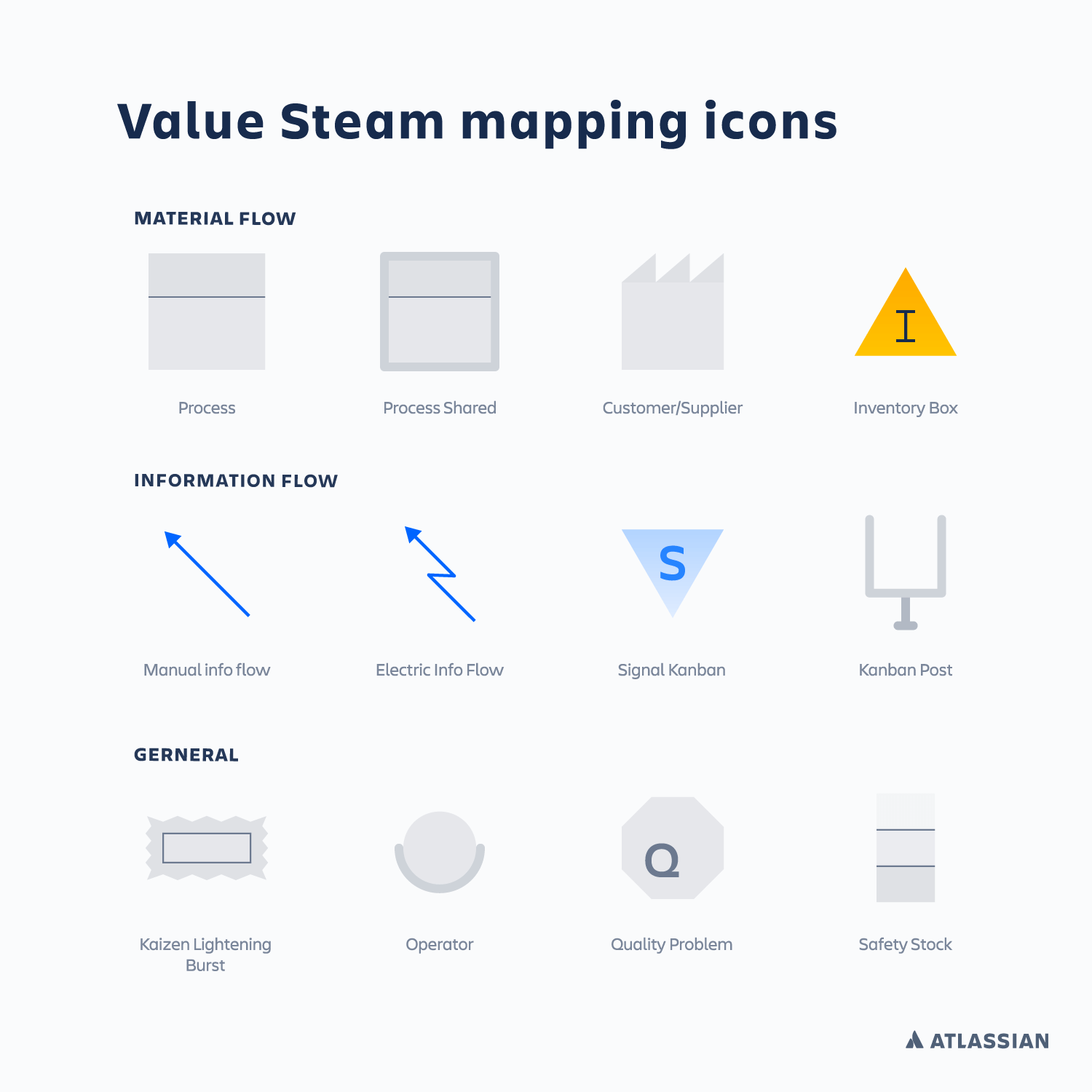 A chart showing the symbols commonly used on Value Stream Maps | Atlassian CI/CD