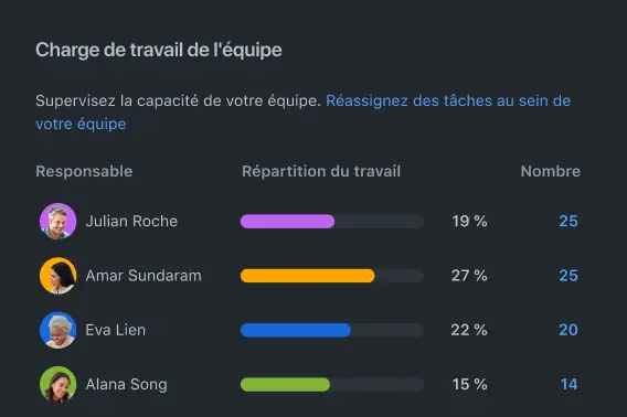 Planification des capacités des équipes dans Jira