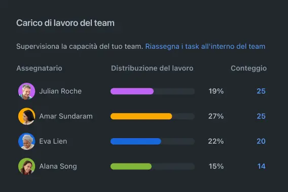 Pianificazione della capacità del team in Jira