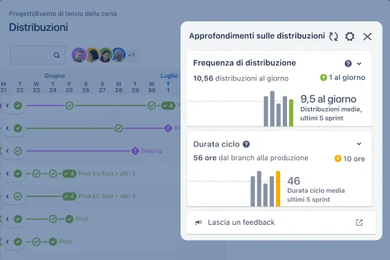 Approfondimenti sulla distribuzione