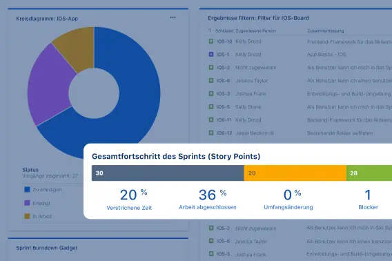 Das Jira-Dashboard zeigt den Fortschritt bis zum Ziel