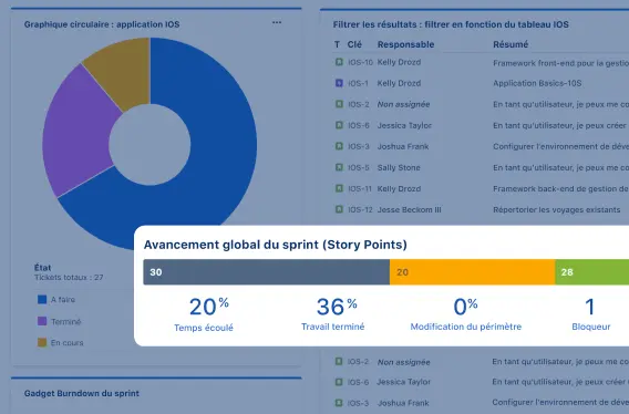 Tableau de bord Jira indiquant l'avancement par rapport à l'objectif