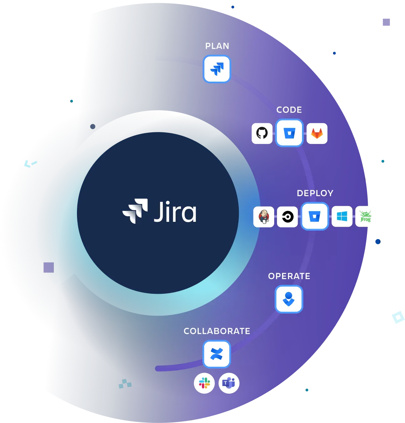Jira Software DevOps diagram: Plan, code, deploy, operate, and collaborate